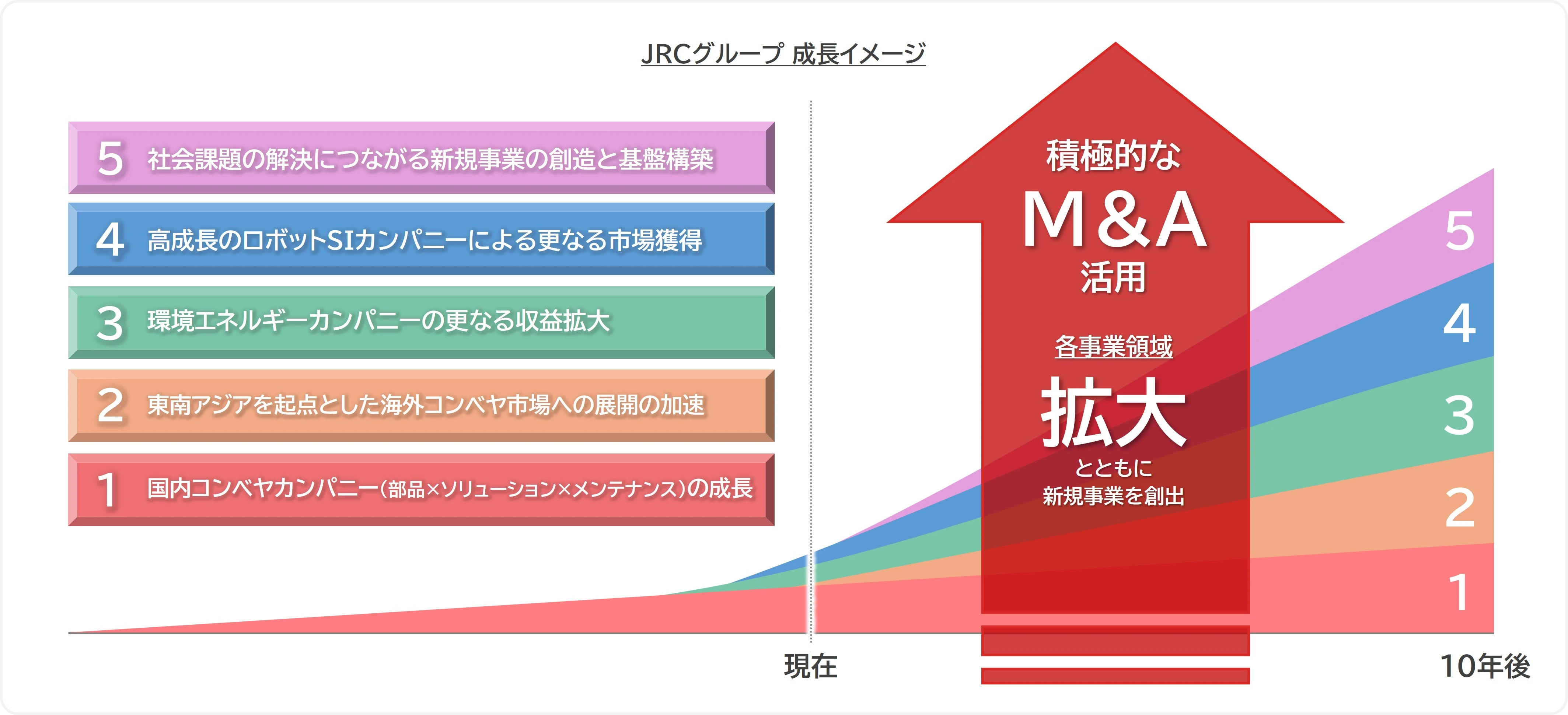JRCグループ成長イメージ