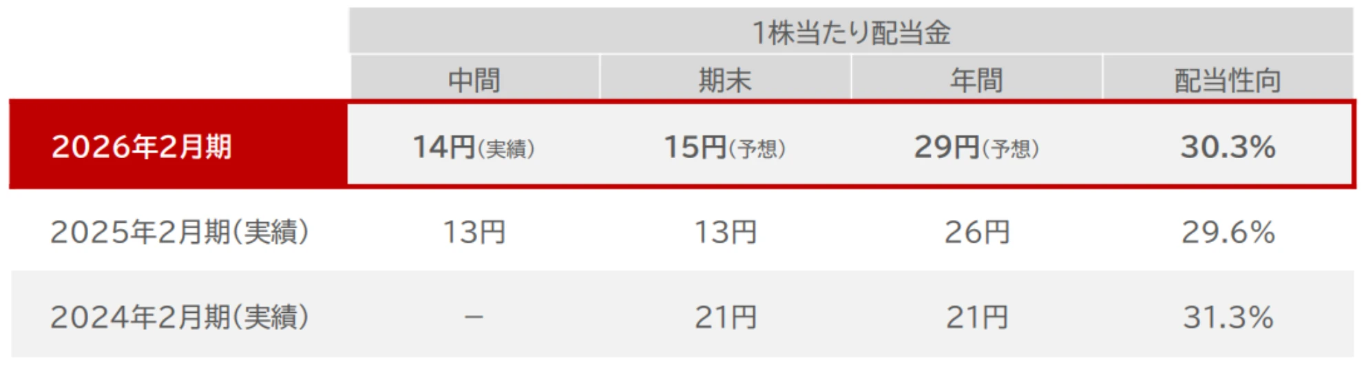 配当予想