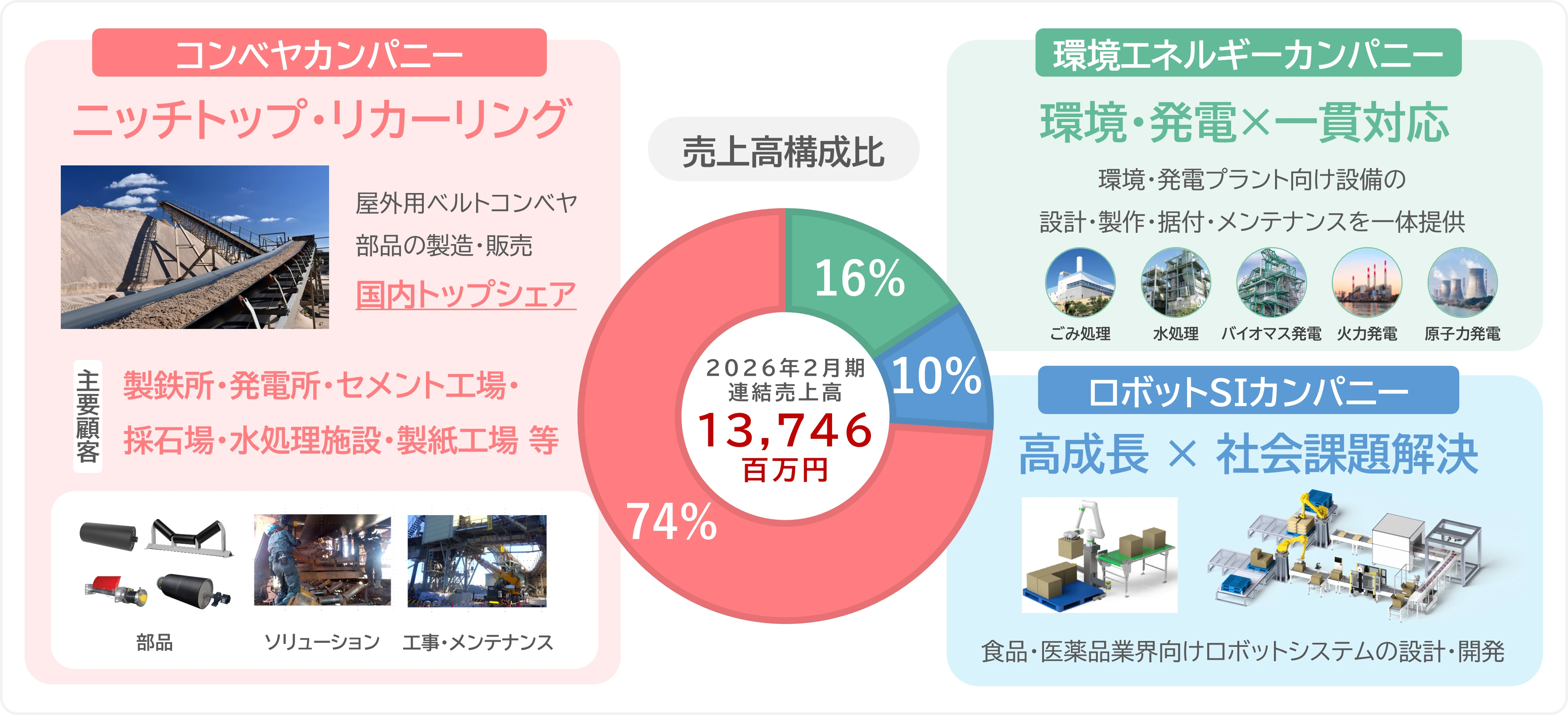 3つのカンパニー