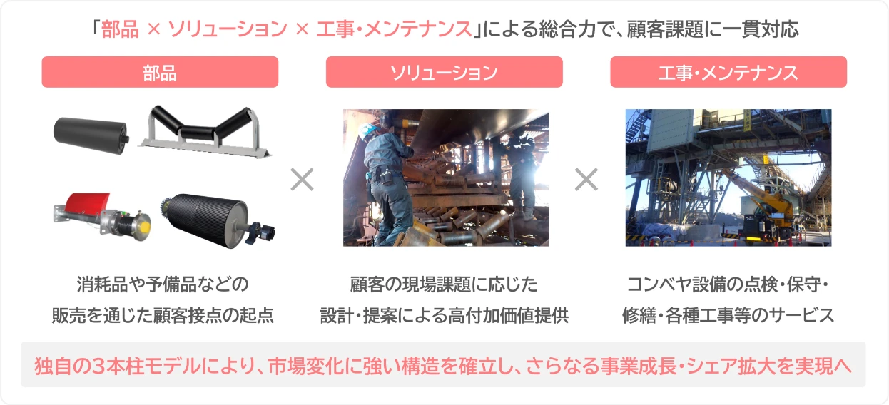 成⻑戦略
