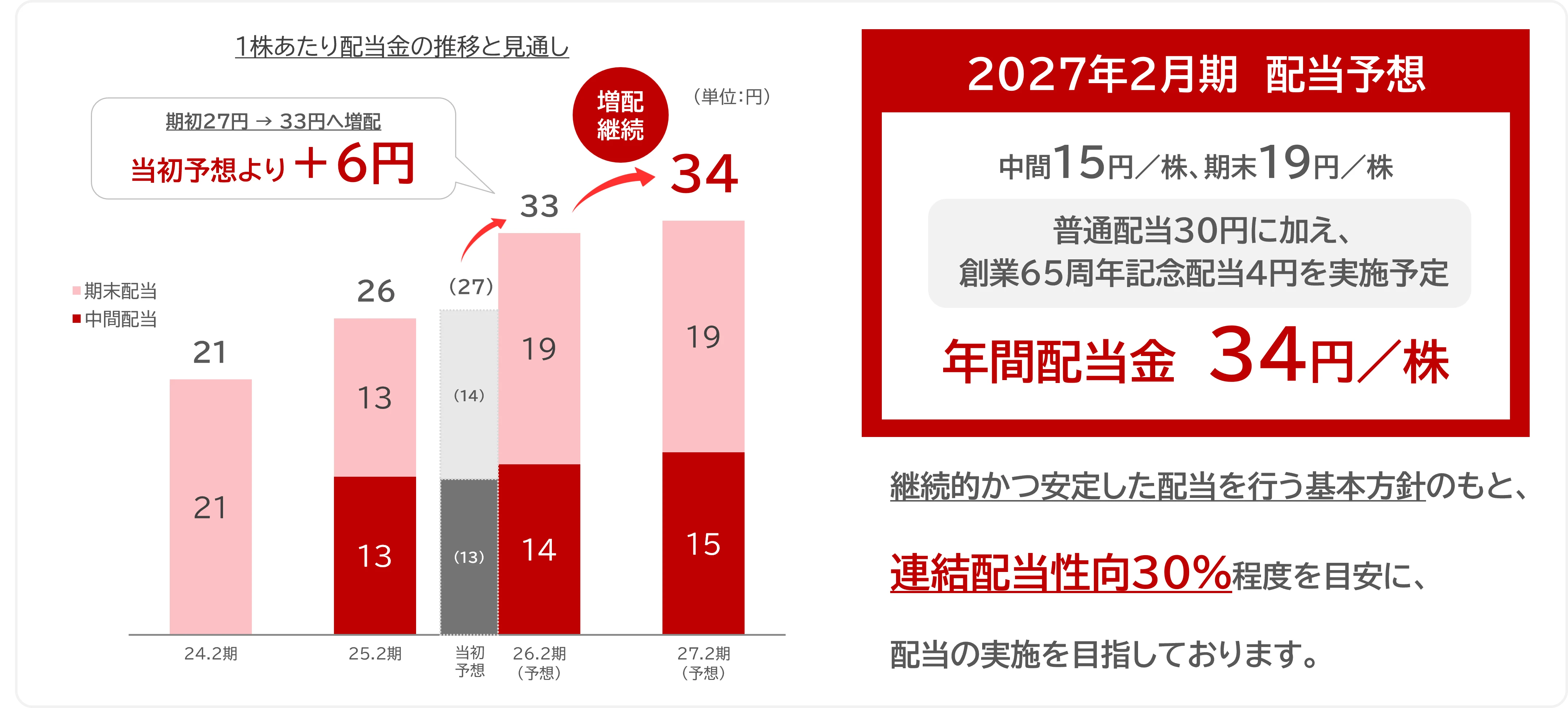 株主還元