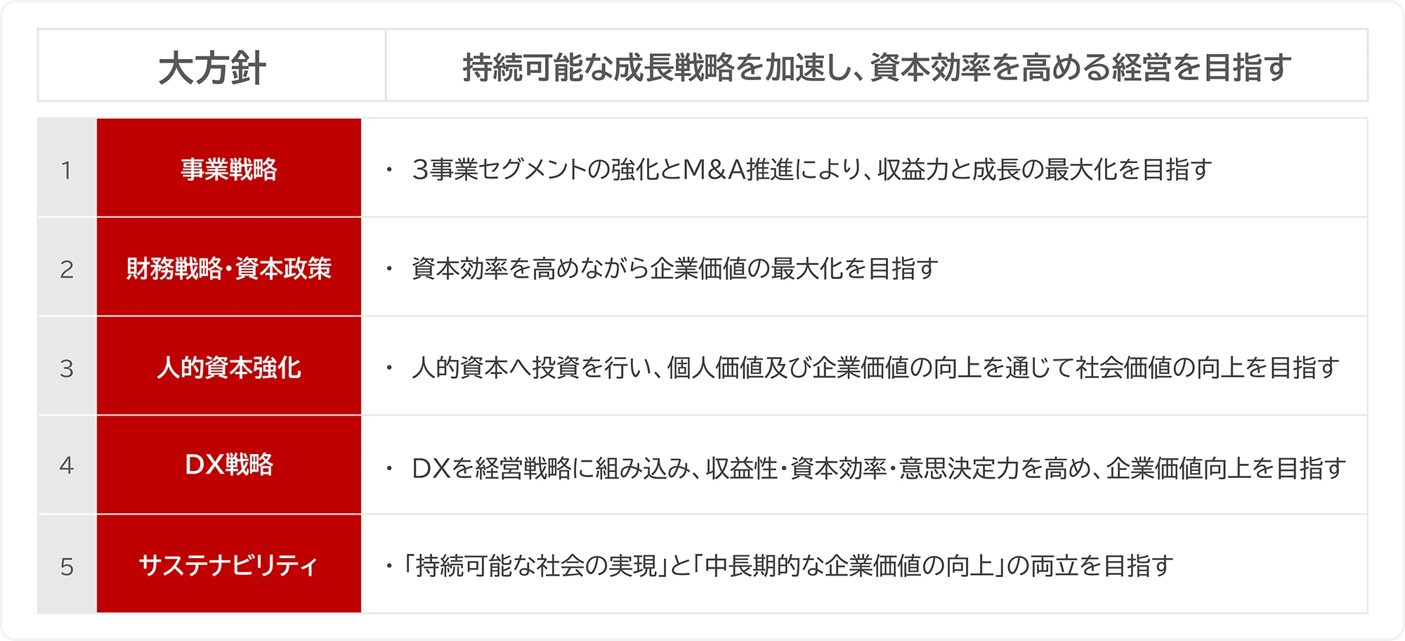 中⻑期的な成⻑戦略を⽀える⼤⽅針と５つの基本⽅針