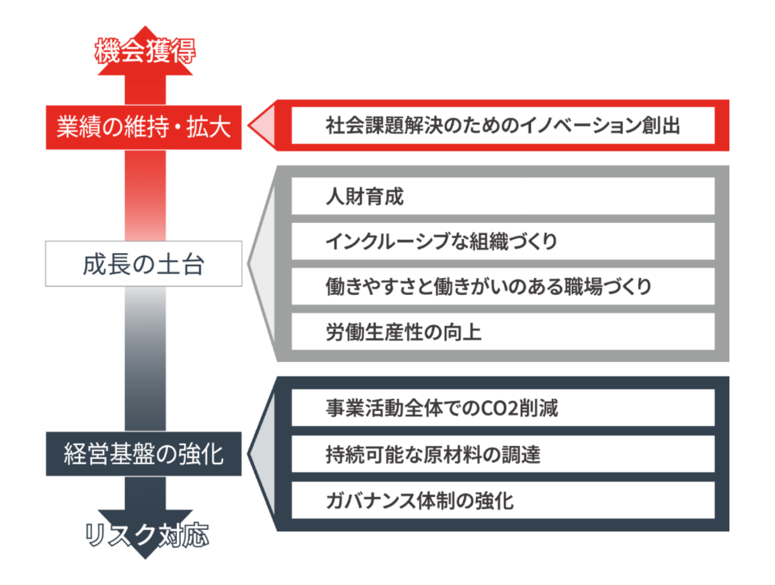 JRCグループの重要課題（マテリアリティ）